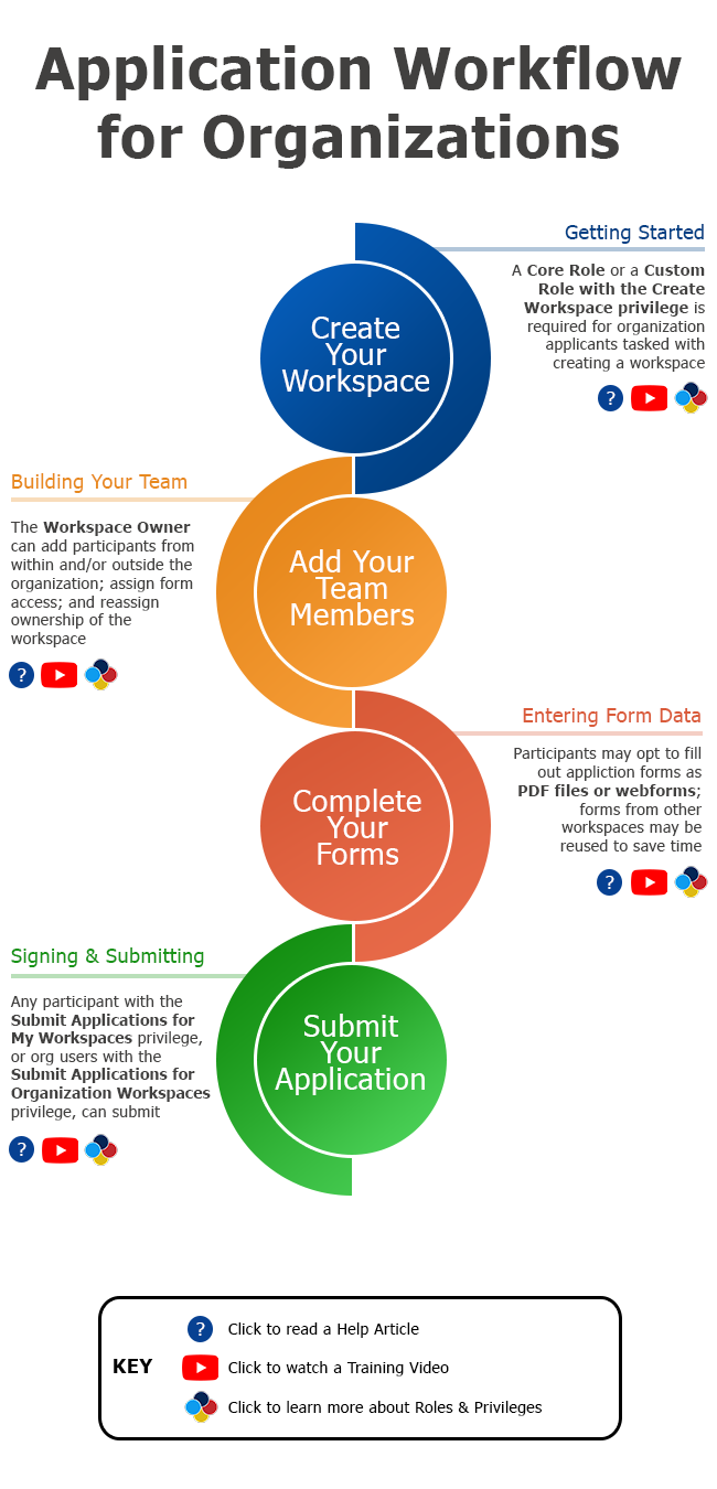 Infographic illustrates the primary actions a team of applicants take when applying for a federal grant using Grants.gov Workspace.